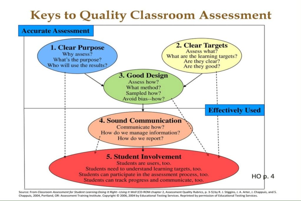 Learning Target Affects Assessment