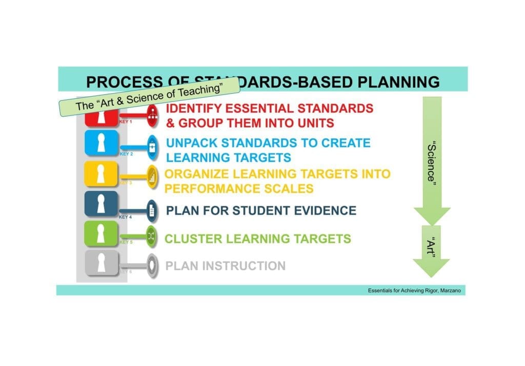 Process of Standards Based Planning Image