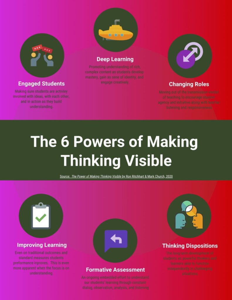 6 Ways of Making Thinking Visible Title Image