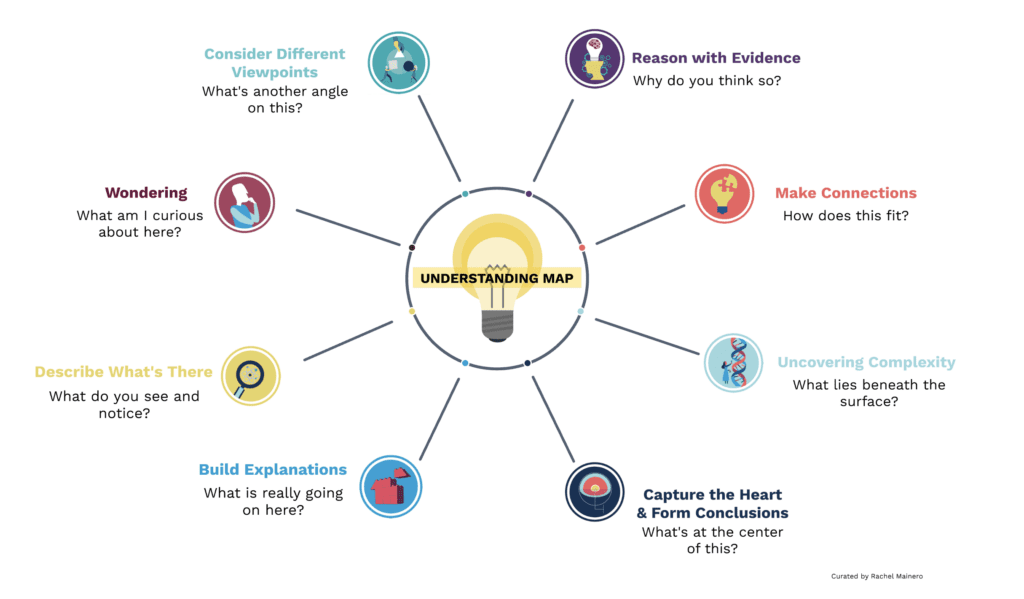 Example of Understanding map