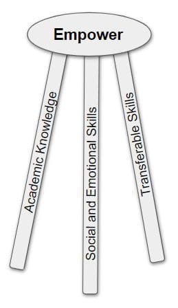 Empower Student Learning Image