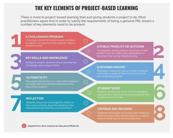 Key Elements of PBL image