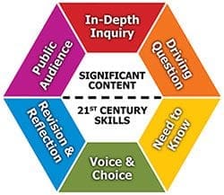 Significant Content 21st Century Skills Image