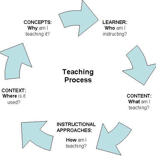 Teaching Process Image