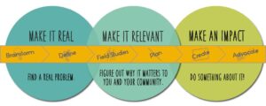 Design and Implement PBL Image