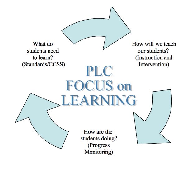PLC Focus on Learning Image

