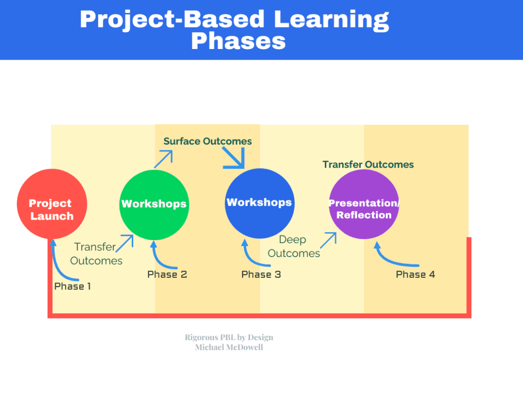 PBL Phases Image
