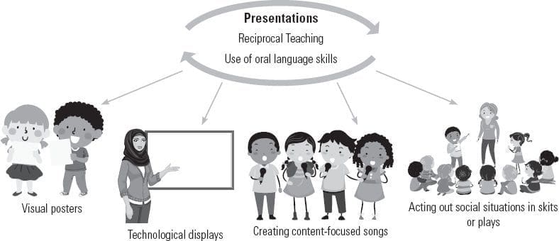 Reciprocal Teaching Method SEL Image
