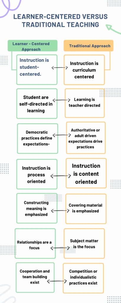 Learner Centered vs Traditional Teaching Image 
