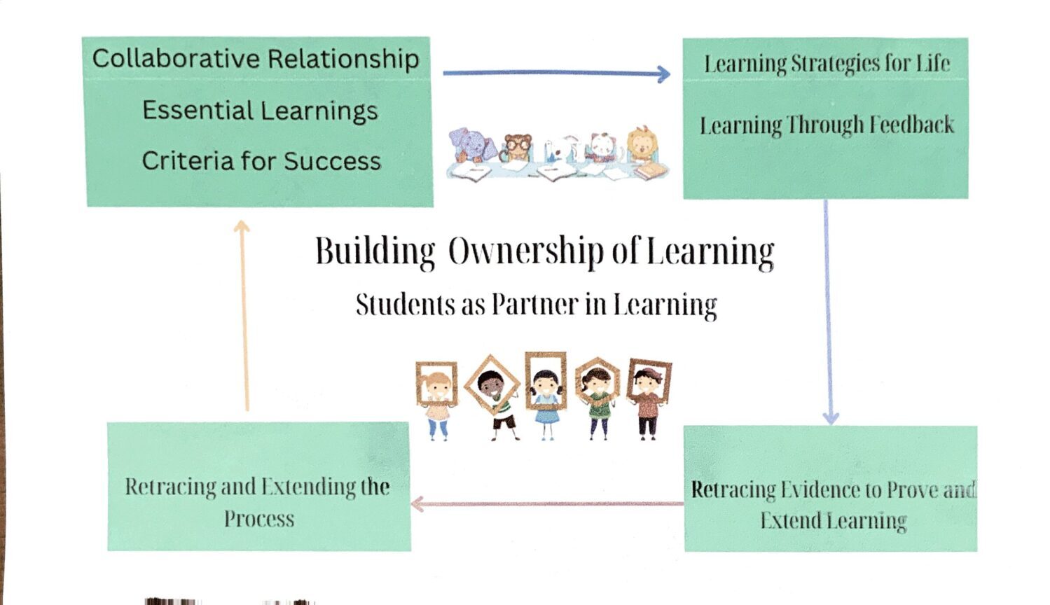 Building Ownership of Learning Image