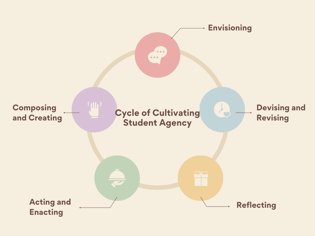 Cycle of Cultivating Student Agency Image
