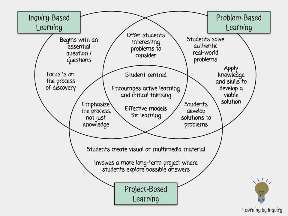 Difference Between IBL and PBL Image