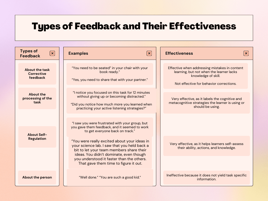 Types of Feedback and Their Effectiveness Image