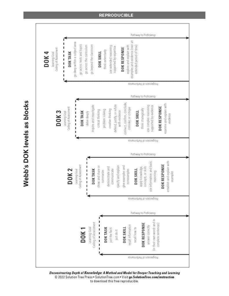 Webb's DOK Levels as Blocks Image
