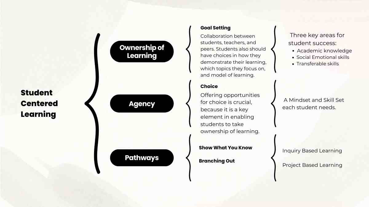 Student Centered Learning Mind map