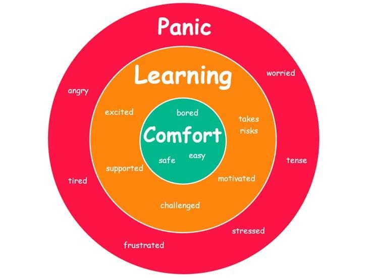 Zone of Proximal Development Image
