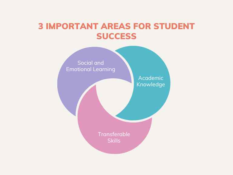 3 Important areas for Student Success Image