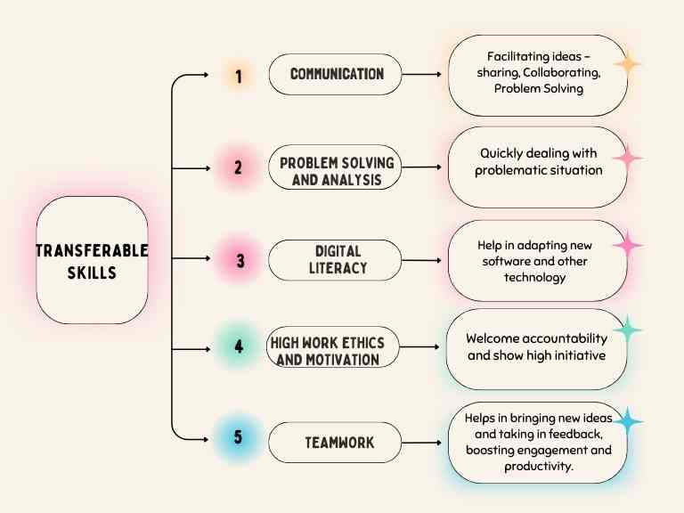 Transferable Skills Comcept map