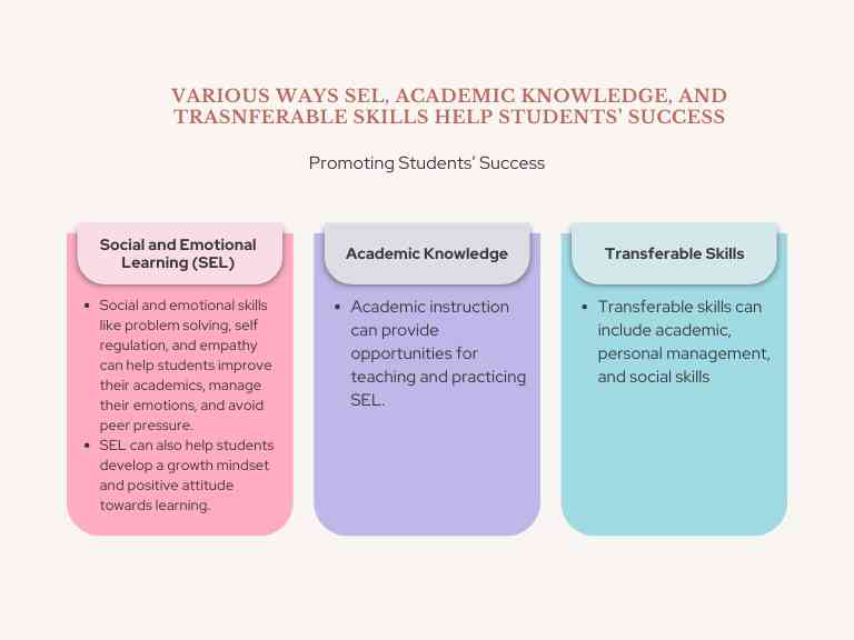 Various ways SEL Academic Knowledge and Transferable Skills Help Students Success Imag