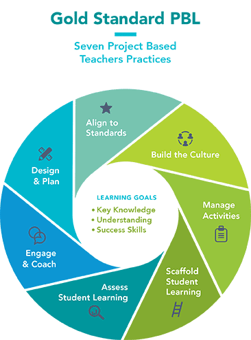 Gold Standard Teaching Practices Graphic Image
