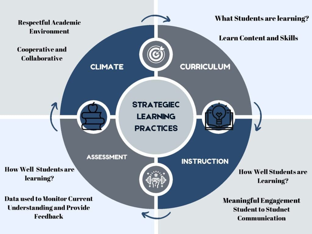 Strategic Learning Practices Graphic Image