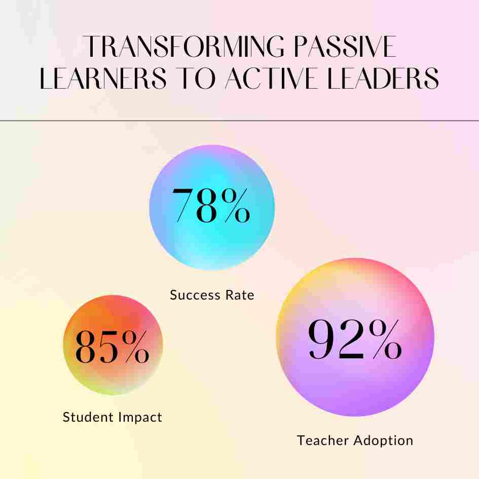 Building Student Ownership Research Percentages Image
