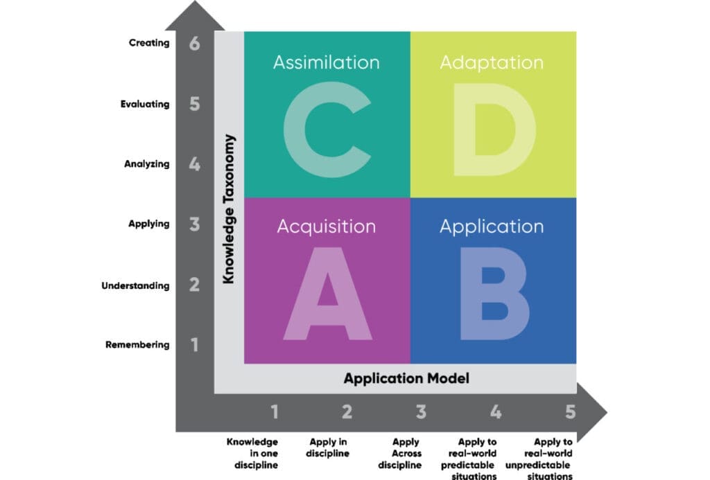 Knowledge Taxonomy and Application Model Image