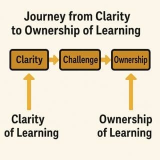 Journey from Clarity to Ownership of Learning Diagram
