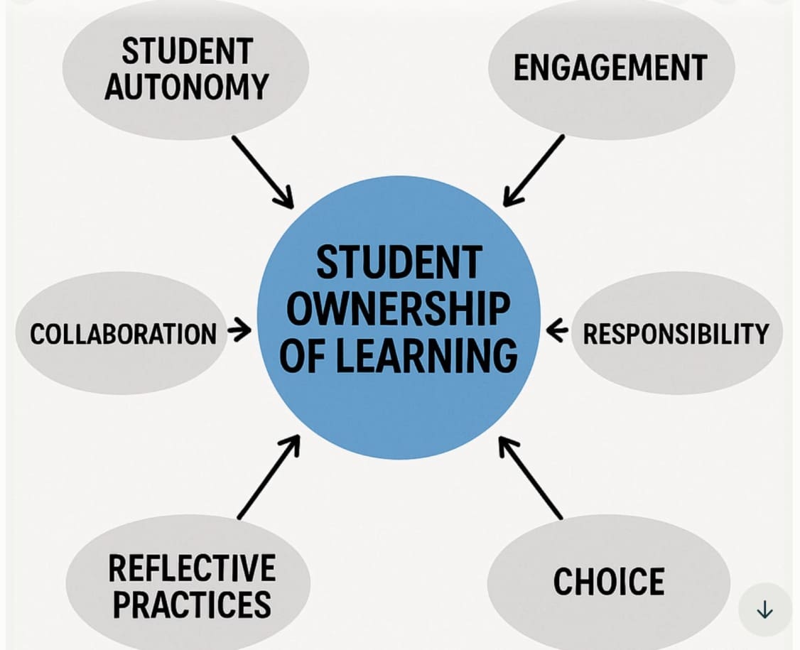 Learning Ownership Model Empower Student Ownership of Learning in the Classroom