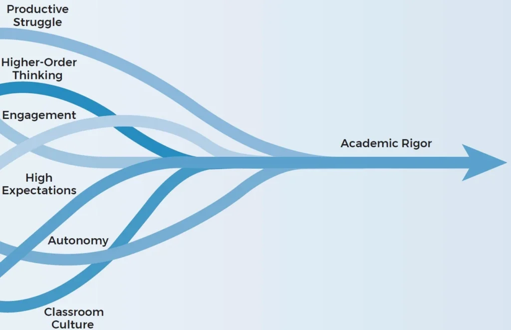Academic Rigor is intertwined.