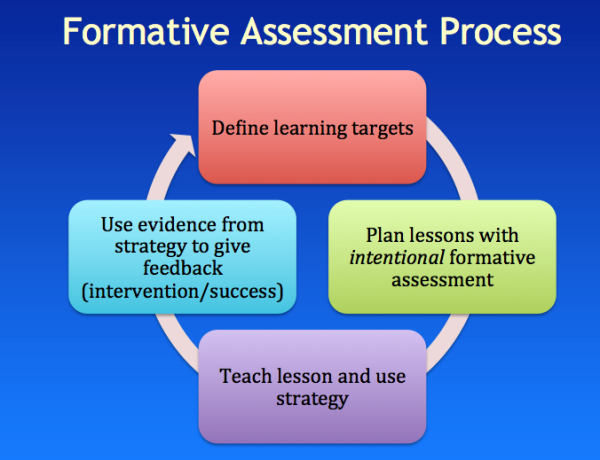 Formative Assessment Cycle
