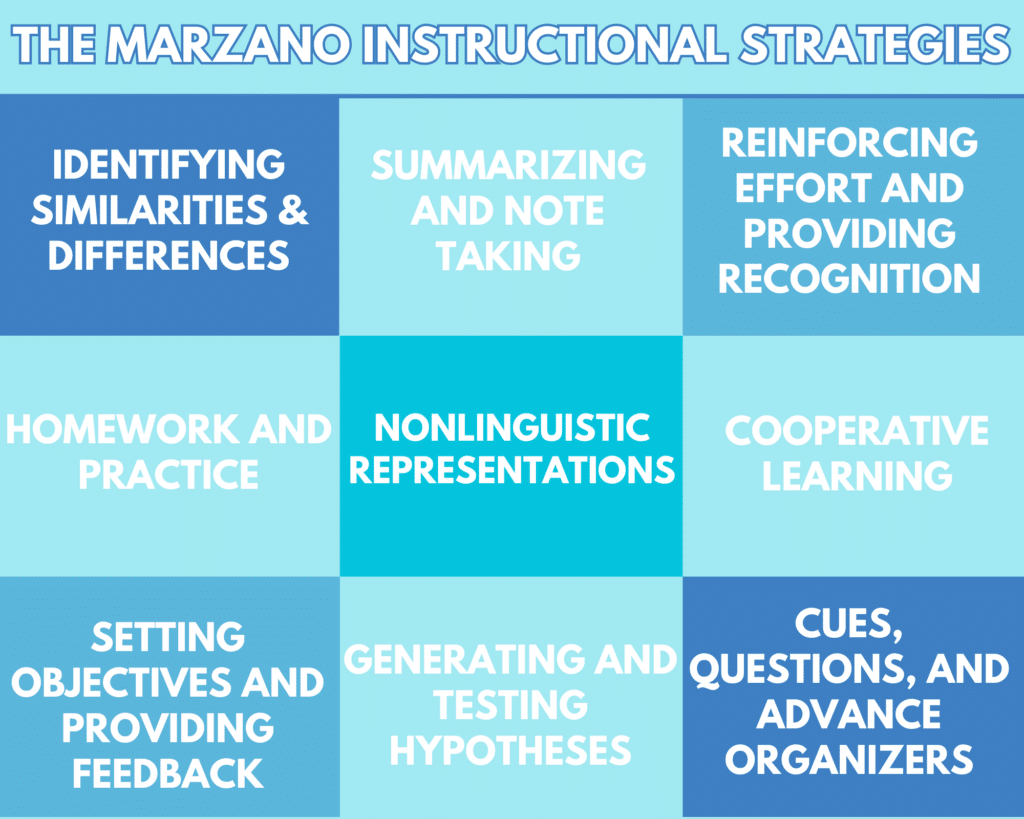 Marazano Instructional Strategies

