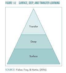 Visible Learning: Surface Deep and Transfer 