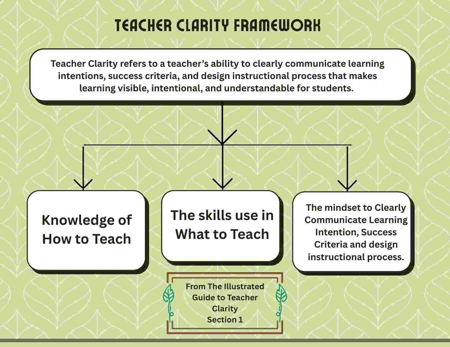Teacher Clarity Framework 