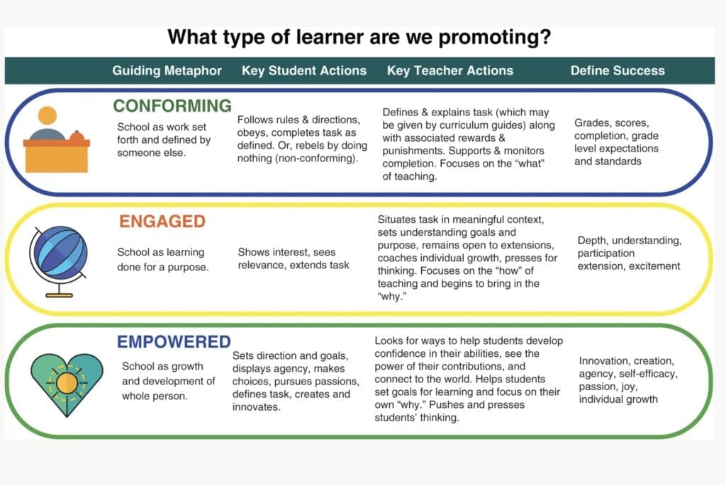 What tyoes if learner are we promoting?